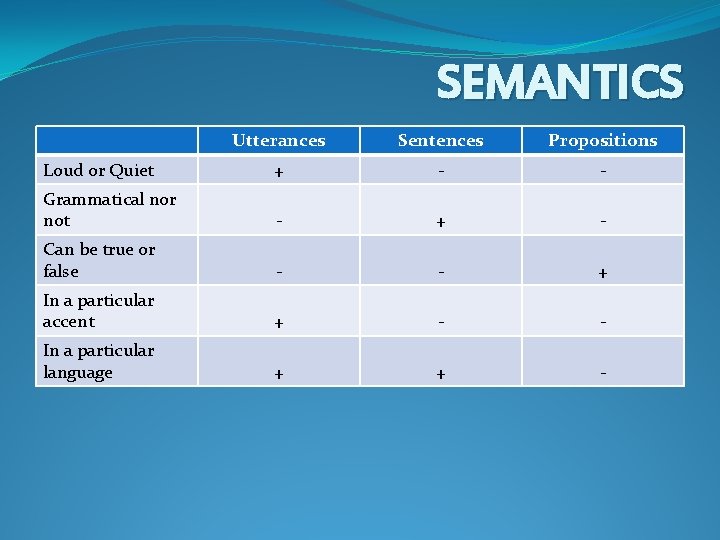 SEMANTICS Utterances Sentences Propositions Loud or Quiet + - - Grammatical nor not - SEMANTICS Utterances Sentences Propositions Loud or Quiet + - - Grammatical nor not -