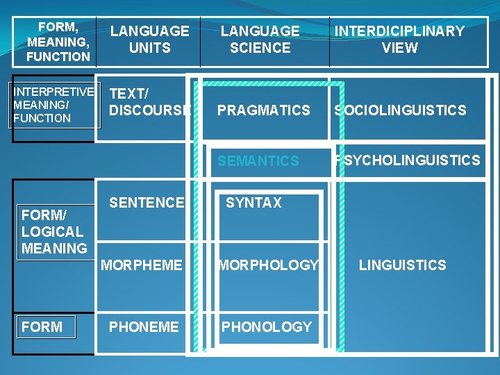 FORM, MEANING, FUNCTION INTERPRETIVE MEANING/ FUNCTION FORM/ LOGICAL MEANING FORM LANGUAGE UNITS LANGUAGE SCIENCE FORM, MEANING, FUNCTION INTERPRETIVE MEANING/ FUNCTION FORM/ LOGICAL MEANING FORM LANGUAGE UNITS LANGUAGE SCIENCE