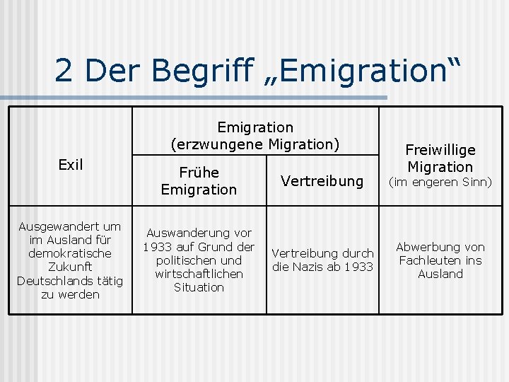 2 Der Begriff „Emigration“ Emigration (erzwungene Migration) Exil Ausgewandert um im Ausland für demokratische