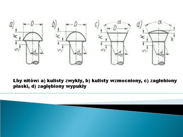 Łby nitów: a) kulisty zwykły, b) kulisty wzmocniony, c) zagłebiony płaski, d) zagłębiony wypukły