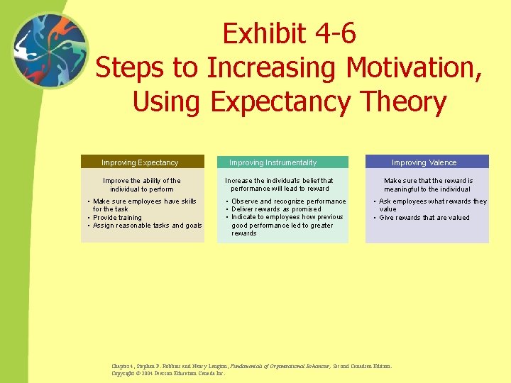 Exhibit 4 -6 Steps to Increasing Motivation, Using Expectancy Theory Improving Expectancy Improve the