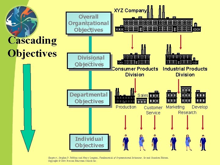 Overall Organizational Objectives Cascading Objectives Divisional Objectives XYZ Company Consumer Products Industrial Products Division