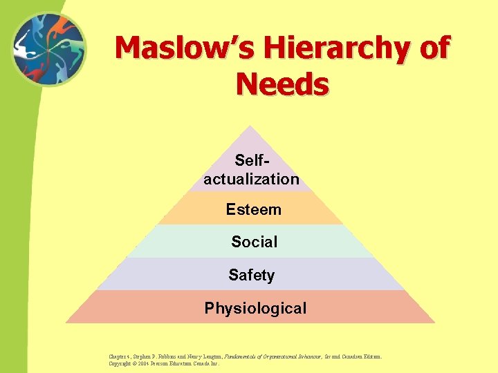 Maslow’s Hierarchy of Needs Selfactualization Esteem Social Safety Physiological Chapter 4, Stephen P. Robbins