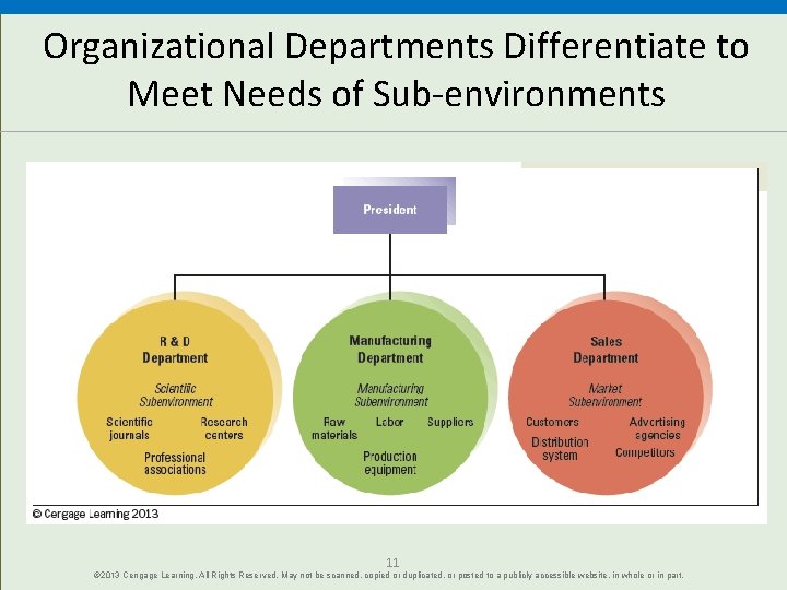 Organizational Departments Differentiate to Meet Needs of Sub-environments 11 © 2013 Cengage Learning. All