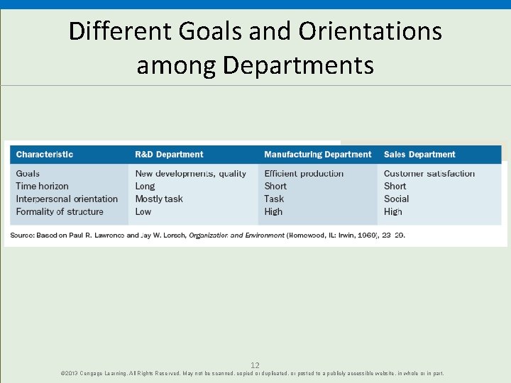 Different Goals and Orientations among Departments 12 © 2013 Cengage Learning. All Rights Reserved.