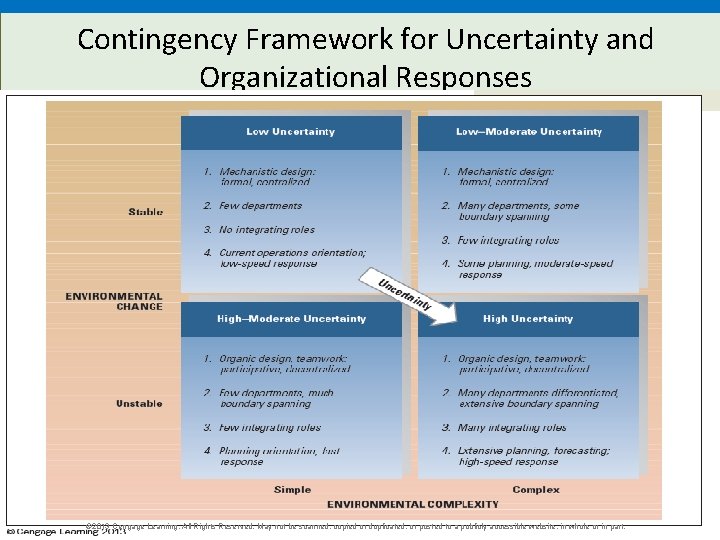 Contingency Framework for Uncertainty and Organizational Responses 15 © 2013 Cengage Learning. All Rights