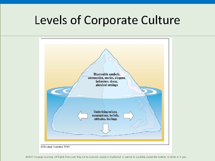 Levels of Corporate Culture © 2013 Cengage Learning. All Rights Reserved. May not be