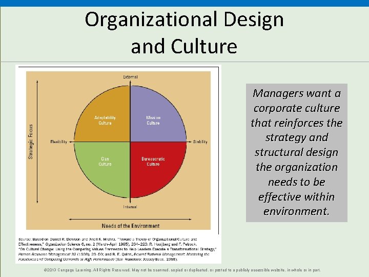 Organizational Design and Culture Managers want a corporate culture that reinforces the strategy and