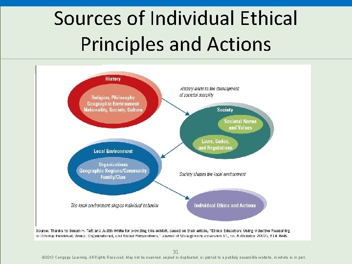 Sources of Individual Ethical Principles and Actions 31 © 2013 Cengage Learning. All Rights