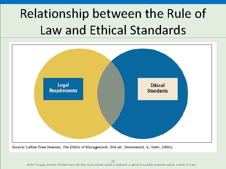 Relationship between the Rule of Law and Ethical Standards 32 © 2013 Cengage Learning.