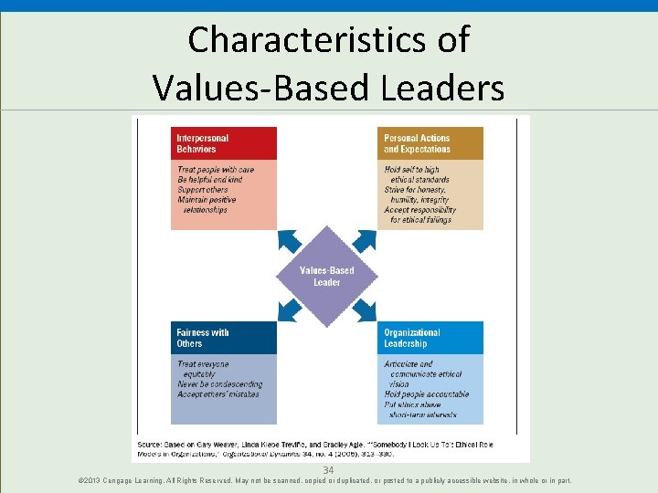Characteristics of Values-Based Leaders 34 © 2013 Cengage Learning. All Rights Reserved. May not