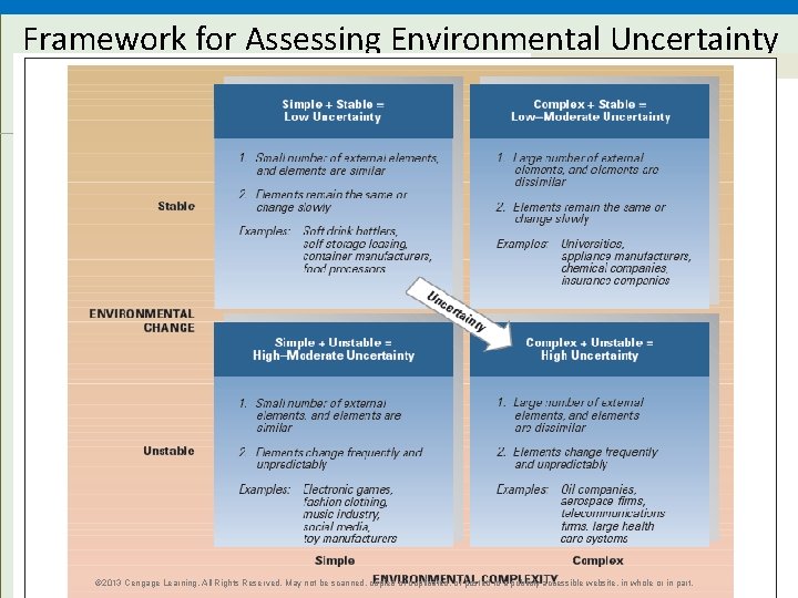 Framework for Assessing Environmental Uncertainty 9 © 2013 Cengage Learning. All Rights Reserved. May