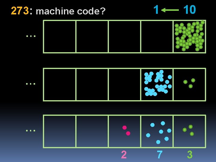  1 273: machine code? 10 … … … 2 7 3 