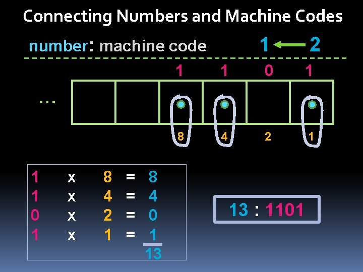 Connecting Numbers and Machine Codes 1 number: machine code 2 1 1 0 1