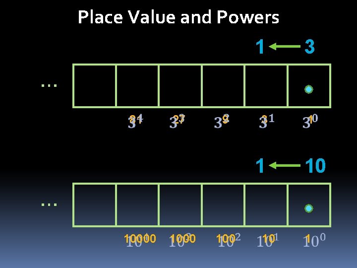 Place Value and Powers 1 3 3 1 … 81 27 9 1 10