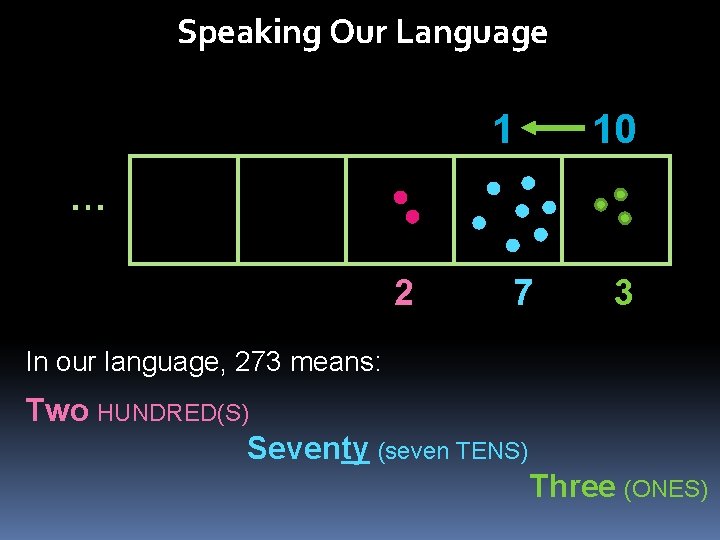 Speaking Our Language 1 10 … 2 7 3 In our language, 273 means: