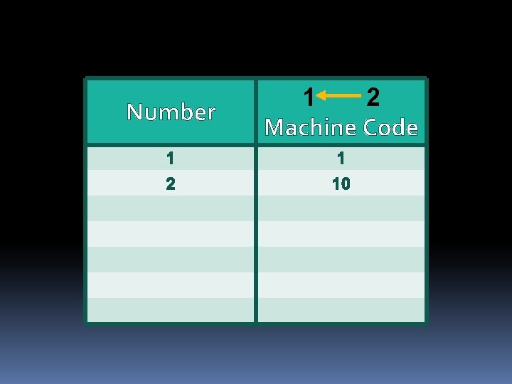 Number 1 2 Machine Code 1 1 2 10 