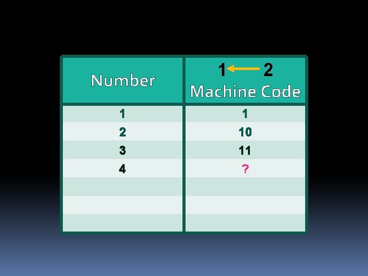 Number 1 2 Machine Code 1 1 2 10 3 4 11 ? 