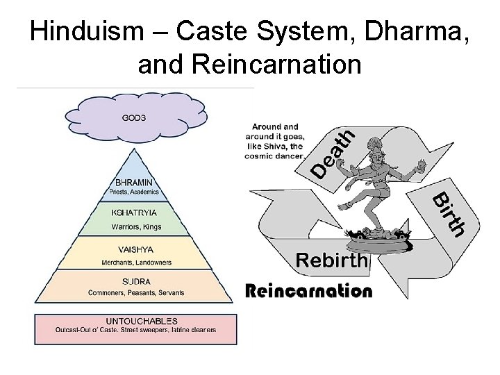 Hinduism – Caste System, Dharma, and Reincarnation 