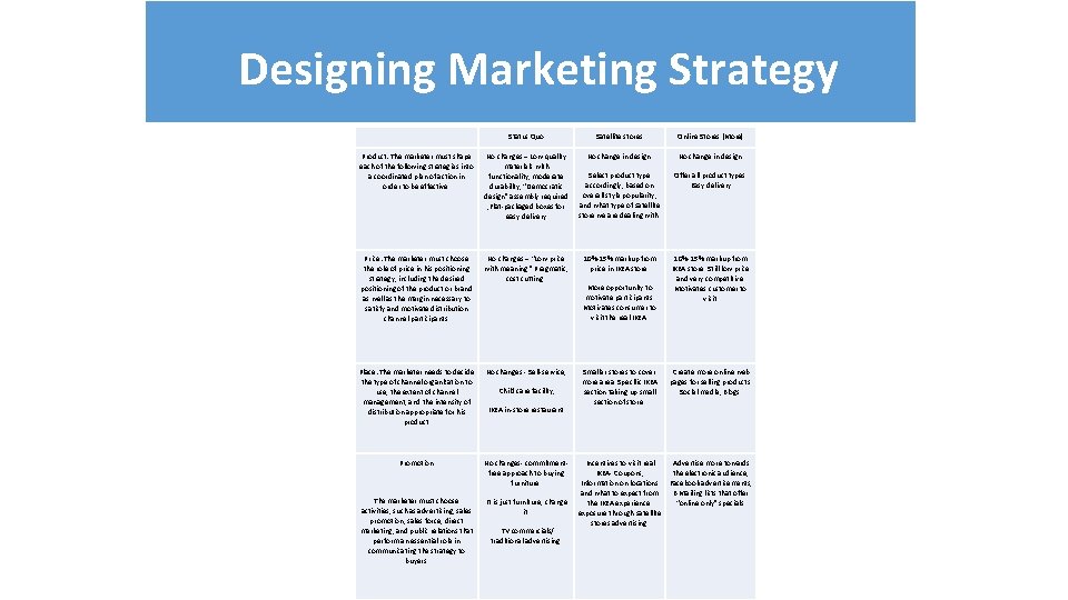 Designing Marketing Strategy Status Quo Satellite stores Online Stores (More) Product: The marketer must