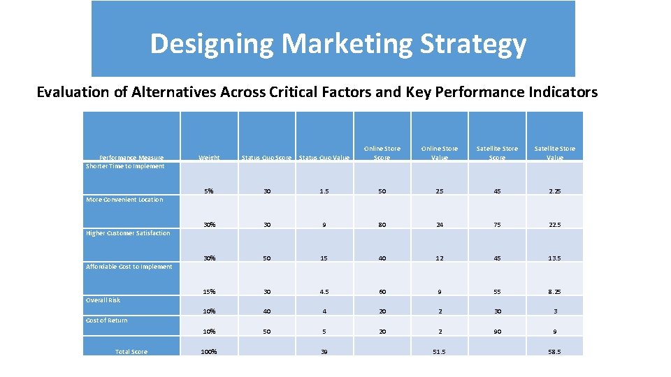 Designing Marketing Strategy Evaluation of Alternatives Across Critical Factors and Key Performance Indicators Performance