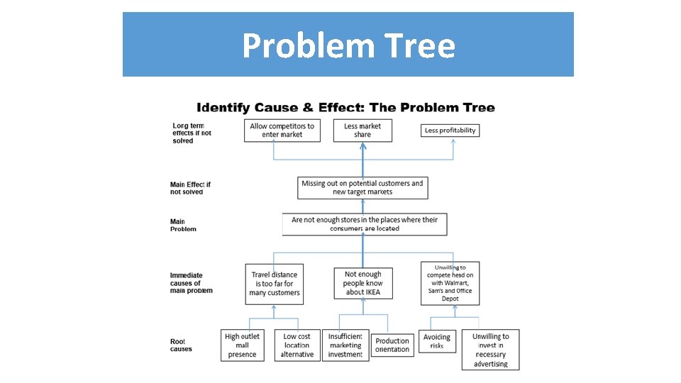 Problem Tree 