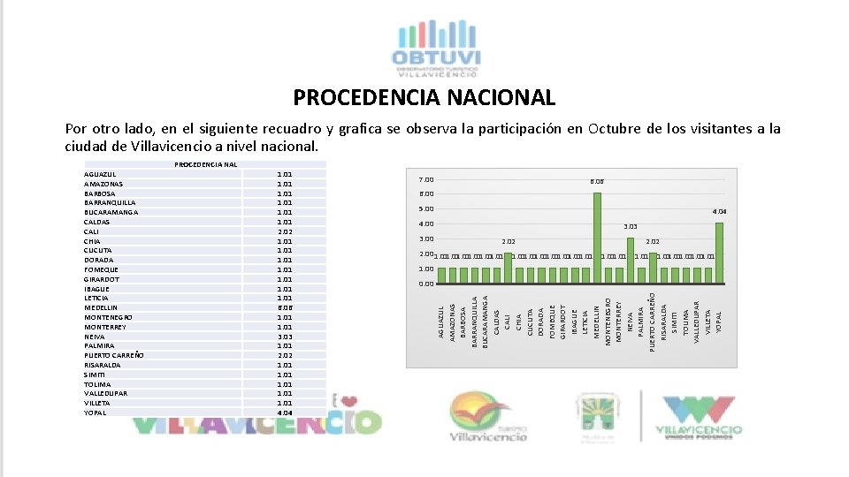 PROCEDENCIA NACIONAL Por otro lado, en el siguiente recuadro y grafica se observa la PROCEDENCIA NACIONAL Por otro lado, en el siguiente recuadro y grafica se observa la