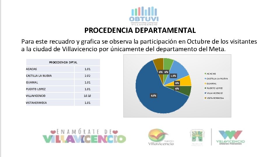 PROCEDENCIA DEPARTAMENTAL Para este recuadro y grafica se observa la participación en Octubre de PROCEDENCIA DEPARTAMENTAL Para este recuadro y grafica se observa la participación en Octubre de