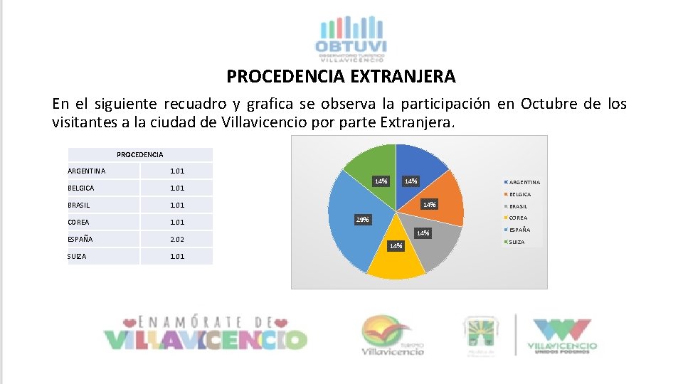 PROCEDENCIA EXTRANJERA En el siguiente recuadro y grafica se observa la participación en Octubre PROCEDENCIA EXTRANJERA En el siguiente recuadro y grafica se observa la participación en Octubre