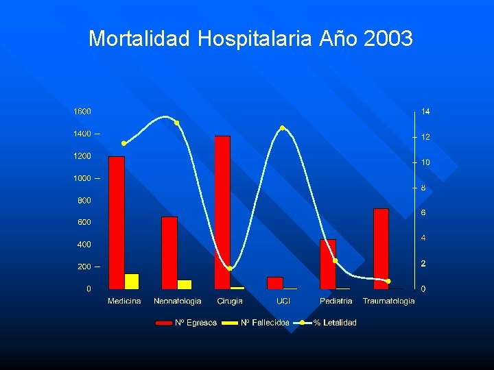 Mortalidad Hospitalaria Año 2003 