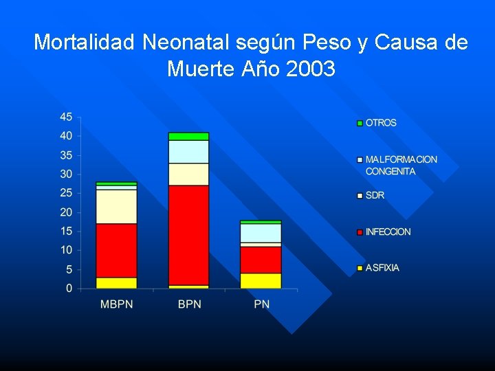 Mortalidad Neonatal según Peso y Causa de Muerte Año 2003 
