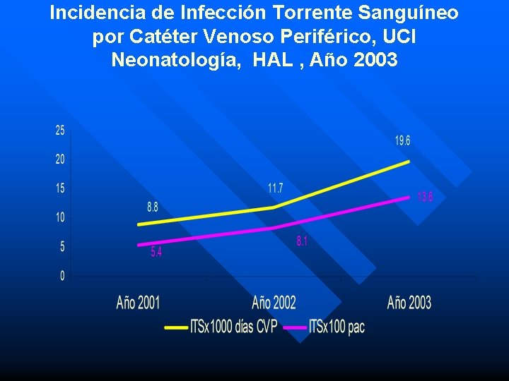 Incidencia de Infección Torrente Sanguíneo por Catéter Venoso Periférico, UCI Neonatología, HAL , Año