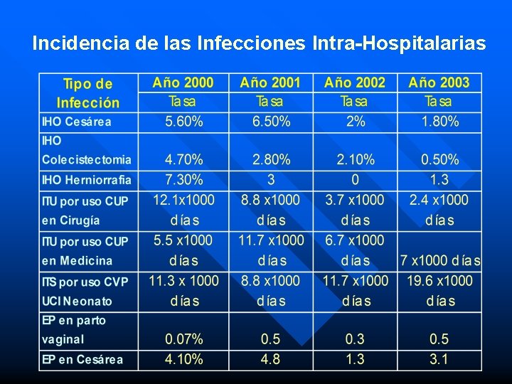 Incidencia de las Infecciones Intra-Hospitalarias 