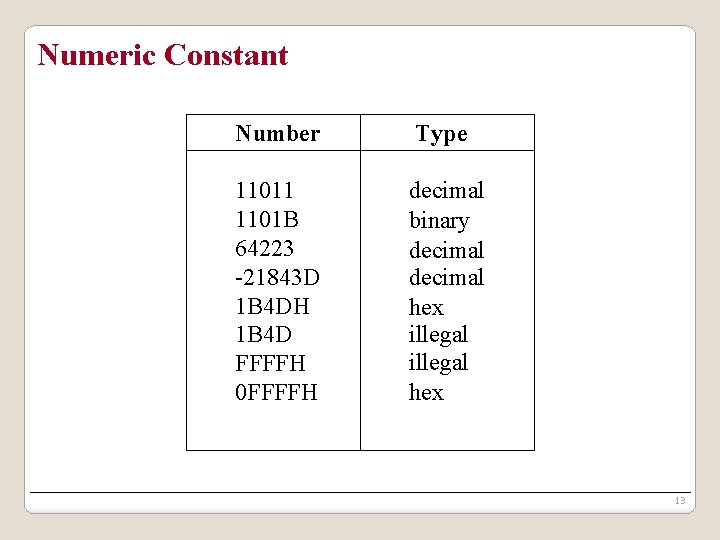 Numeric Constant Number Type 11011 1101 B 64223 -21843 D 1 B 4 DH