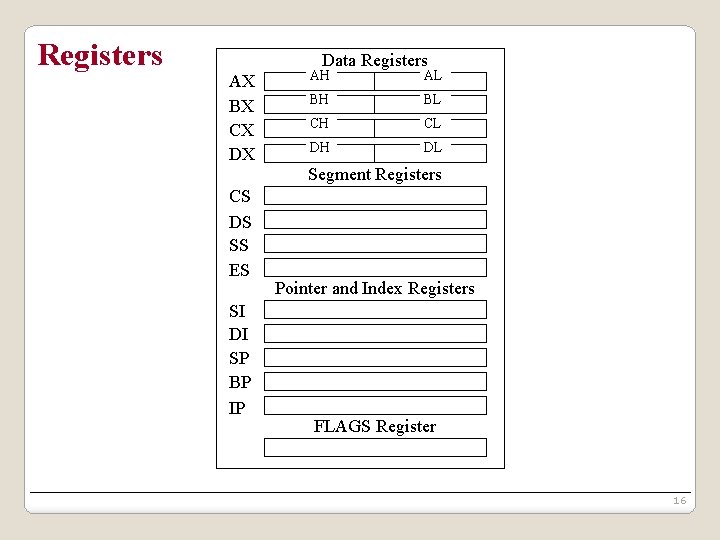Registers Data Registers AX BX CX DX CS DS SS ES SI DI SP