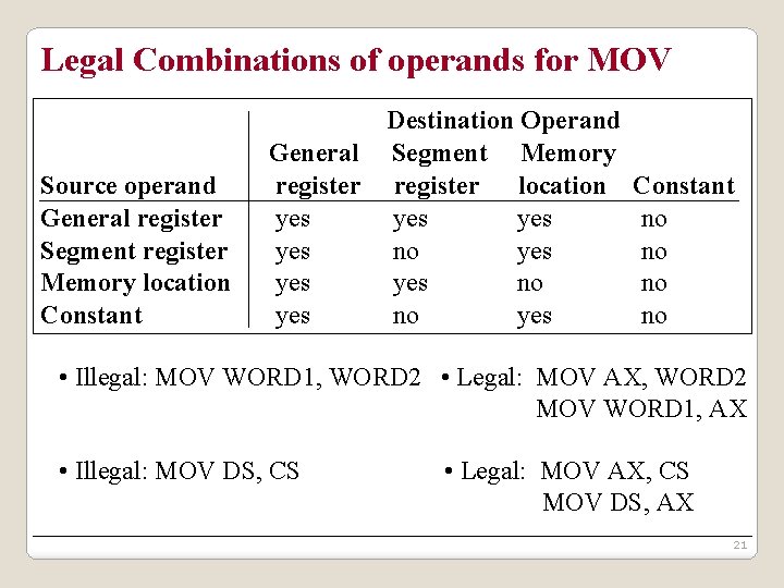 Legal Combinations of operands for MOV Source operand General register Segment register Memory location