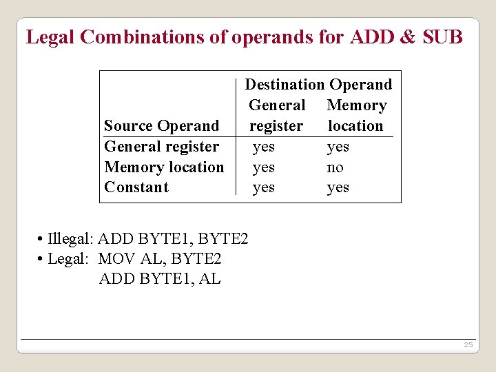 Legal Combinations of operands for ADD & SUB Source Operand General register Memory location