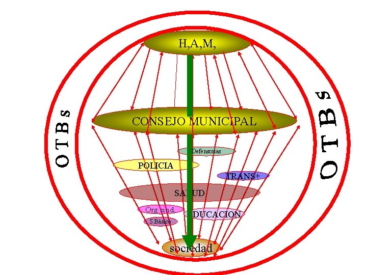 H, A, M, CONSEJO MUNICIPAL Defensorias POLICIA TRANS+ SALUD Org. sind, S. Bàsico EDUCACION