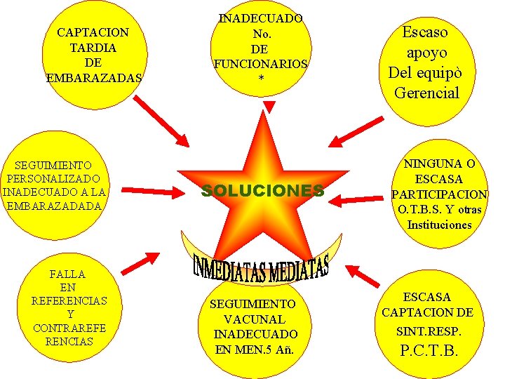 CAPTACION TARDIA DE EMBARAZADAS SEGUIMIENTO PERSONALIZADO INADECUADO A LA EMBARAZADADA FALLA EN REFERENCIAS Y