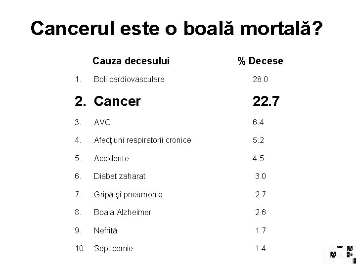 Cancerul este o boală mortală? 1. Cauza decesului % Decese Boli cardiovasculare 28. 0