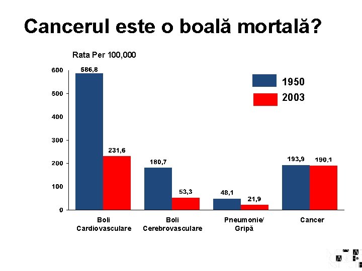 Cancerul este o boală mortală? Rata Per 100, 000 1950 2003 Boli Cardiovasculare Boli