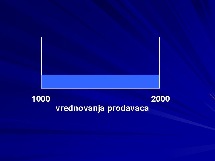 1000 vrednovanja prodavaca 2000 