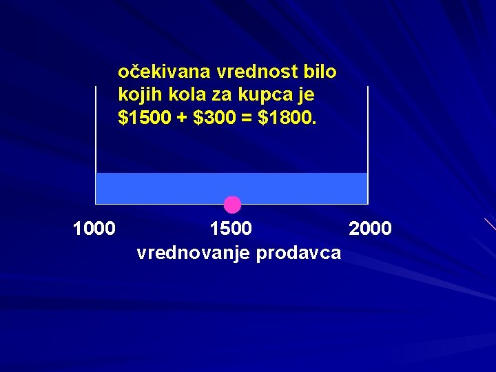 očekivana vrednost bilo kojih kola za kupca je $1500 + $300 = $1800. 1000