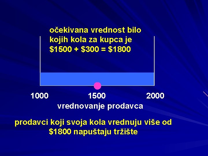 očekivana vrednost bilo kojih kola za kupca je $1500 + $300 = $1800 1000