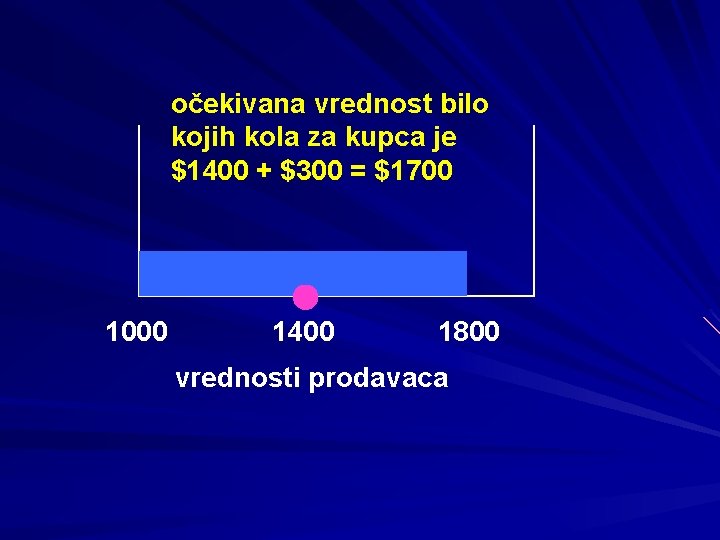 očekivana vrednost bilo kojih kola za kupca je $1400 + $300 = $1700 1000