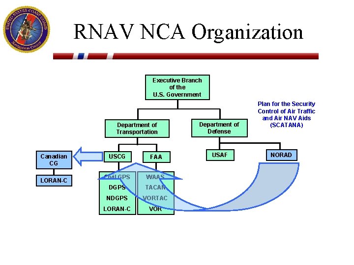 RNAV NCA Organization Executive Branch of the U. S. Government Department of Transportation Canadian