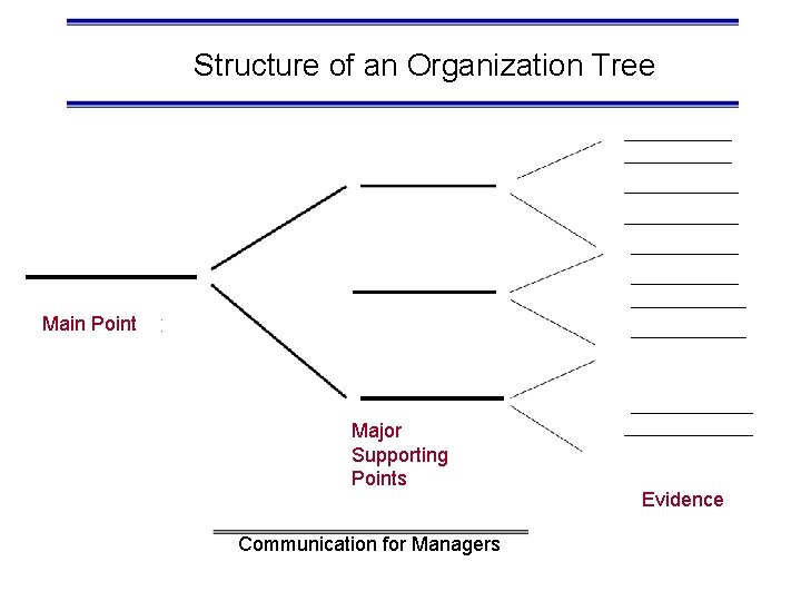 Structure of an Organization Tree Main Point Major Supporting Points Communication for Managers Evidence