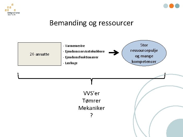 Bemanding og ressourcer - Varmemestre 26 ansatte - Ejendomsserviceteknikkere - Ejendomsfunktionærer - Lærlinge VVS’er