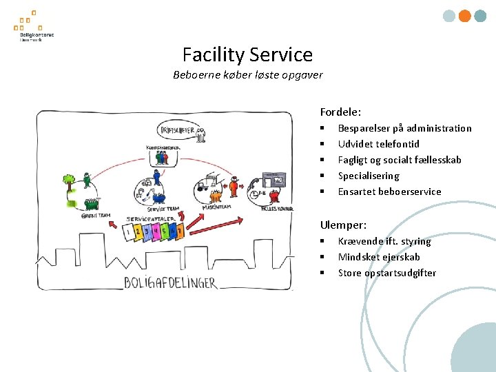 Facility Service Beboerne køber løste opgaver Fordele: § § § Besparelser på administration Udvidet