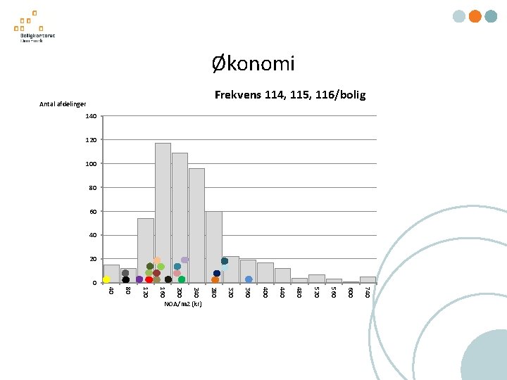 Økonomi Frekvens 114, 115, 116/bolig Antal afdelinger 140 120 100 80 60 40 20